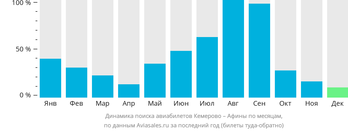 Динамика поиска авиабилетов из Кемерово в Афины по месяцам