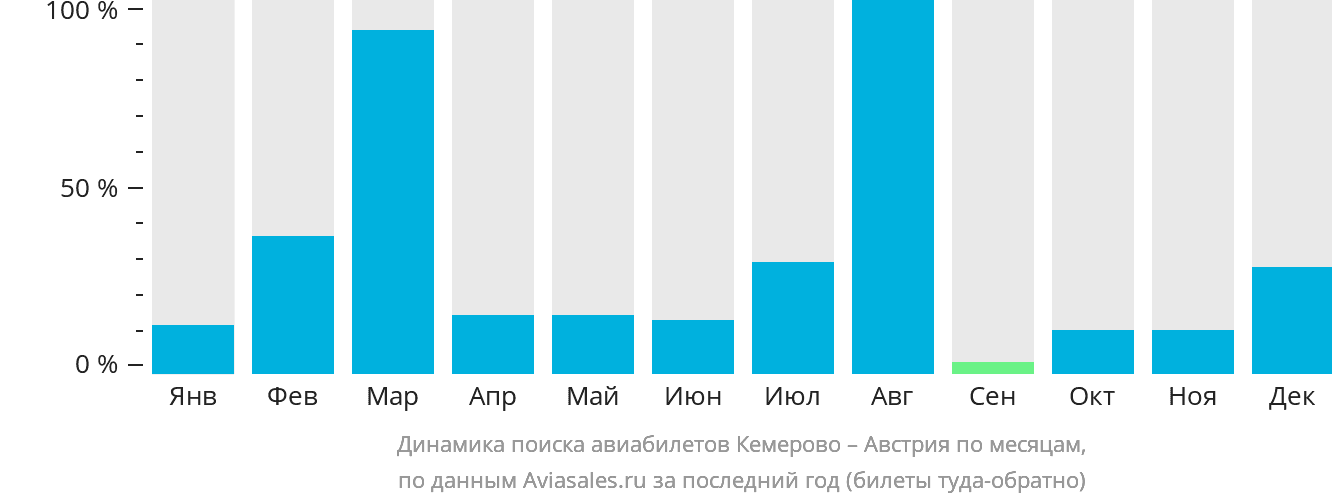 Динамика поиска авиабилетов из Кемерово в Австрию по месяцам