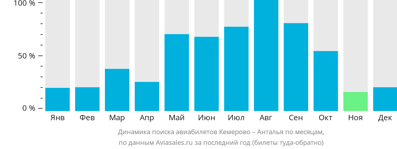 Динамика поиска авиабилетов из Кемерово в Анталью по месяцам