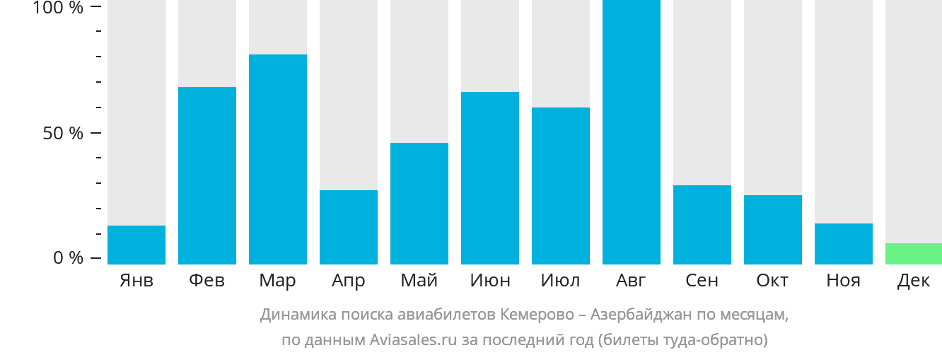 Динамика поиска авиабилетов из Кемерово в Азербайджан по месяцам