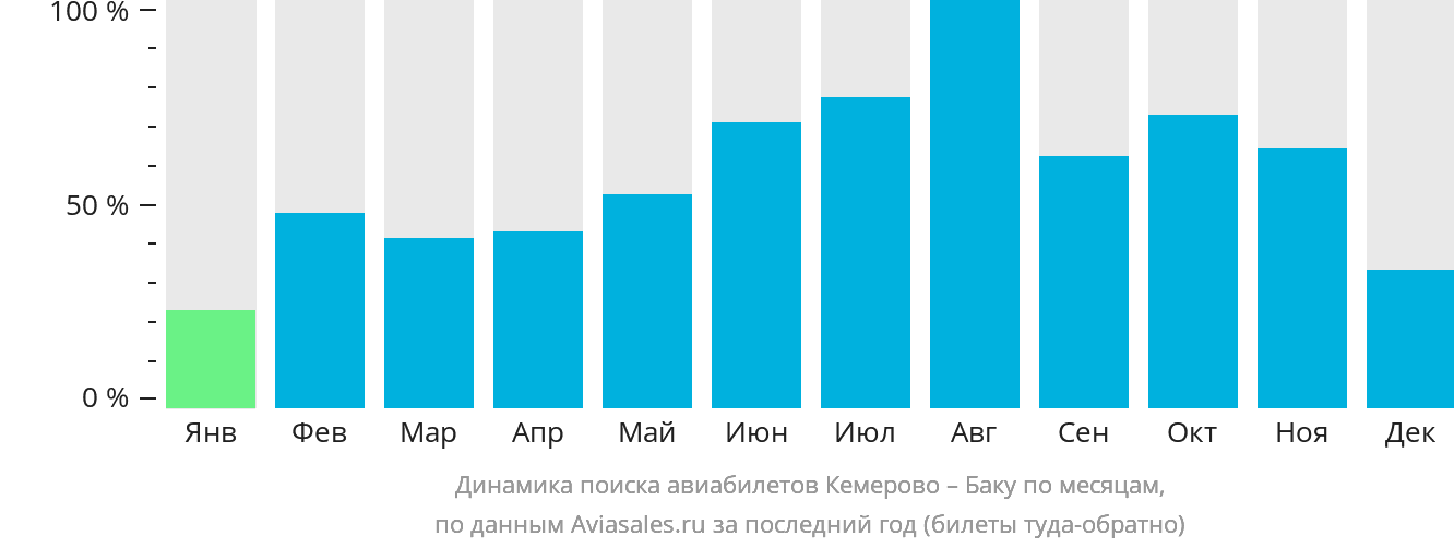 Динамика поиска авиабилетов из Кемерово в Баку по месяцам