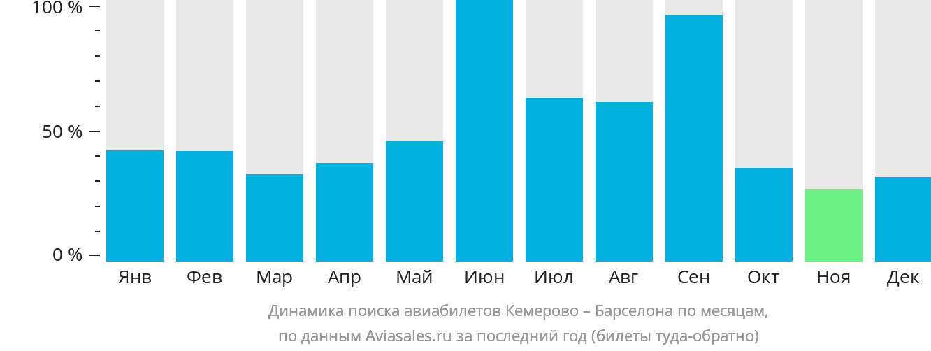 Динамика поиска авиабилетов из Кемерово в Барселону по месяцам