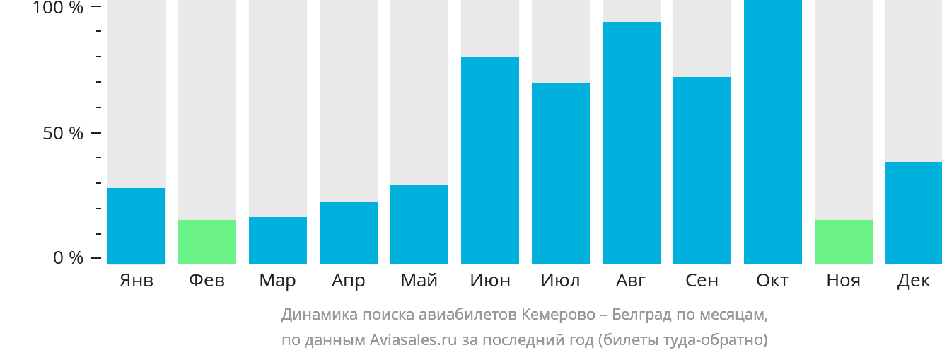 Динамика поиска авиабилетов из Кемерово в Белград по месяцам