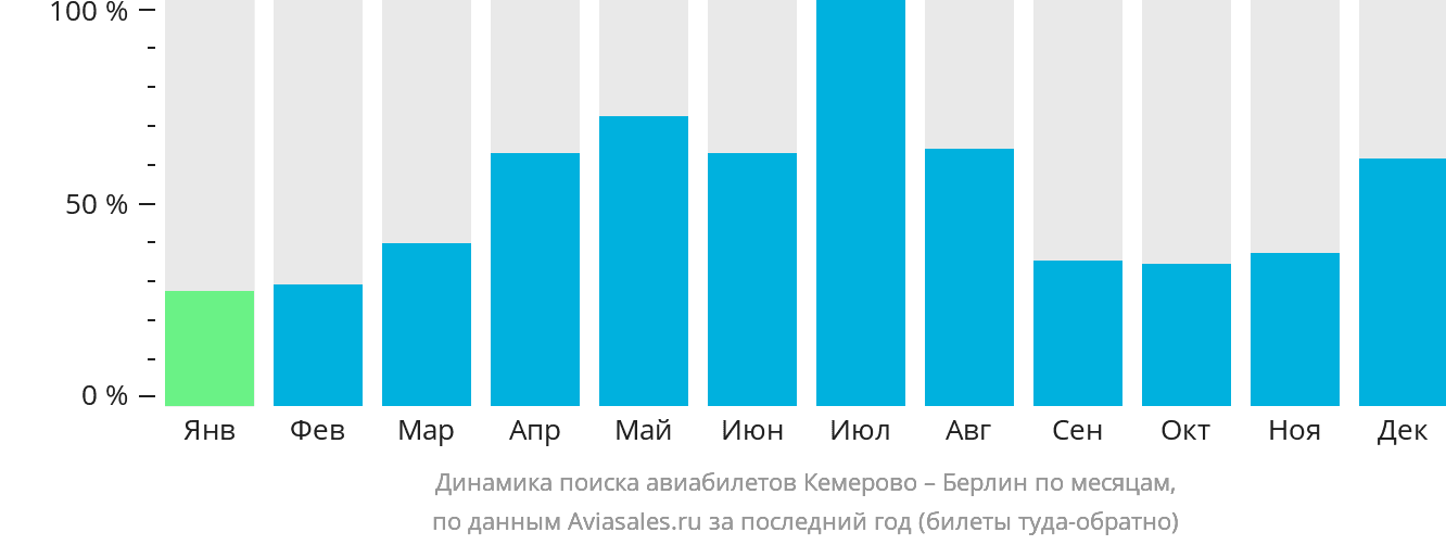 Динамика поиска авиабилетов из Кемерово в Берлин по месяцам