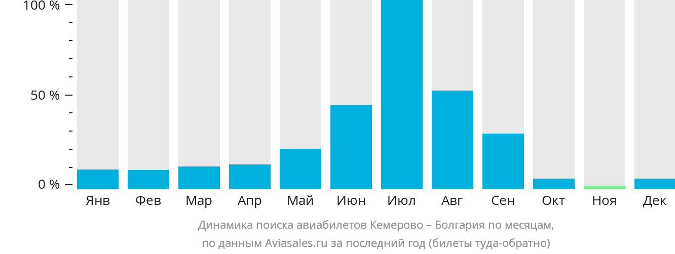 Динамика поиска авиабилетов из Кемерово в Болгарию по месяцам