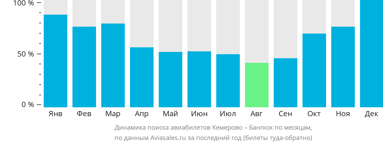 Динамика поиска авиабилетов из Кемерово в Бангкок по месяцам
