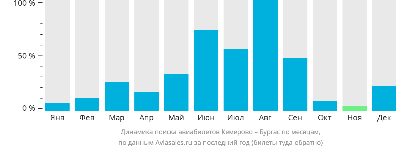 Динамика поиска авиабилетов из Кемерово в Бургас по месяцам