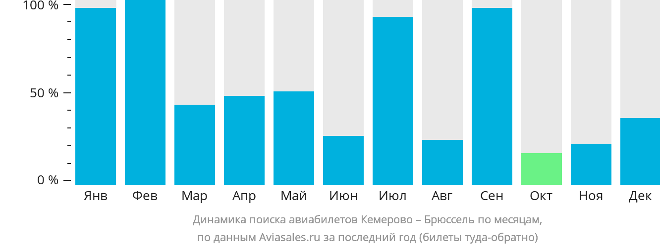 Динамика поиска авиабилетов из Кемерово в Брюссель по месяцам