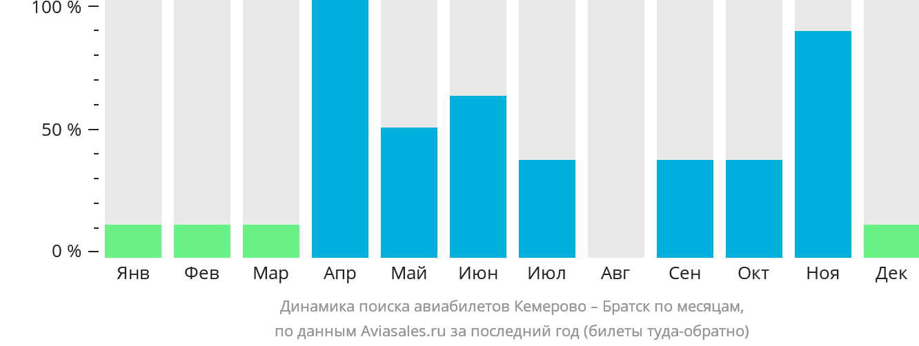 Динамика поиска авиабилетов из Кемерово в Братск по месяцам