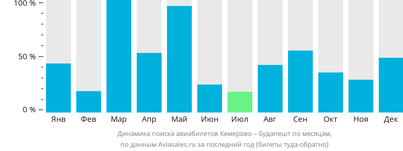 Динамика поиска авиабилетов из Кемерово в Будапешт по месяцам