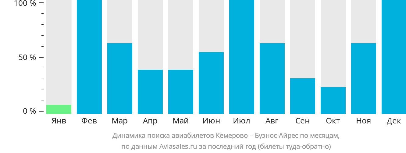 Динамика поиска авиабилетов из Кемерово в Буэнос-Айрес по месяцам