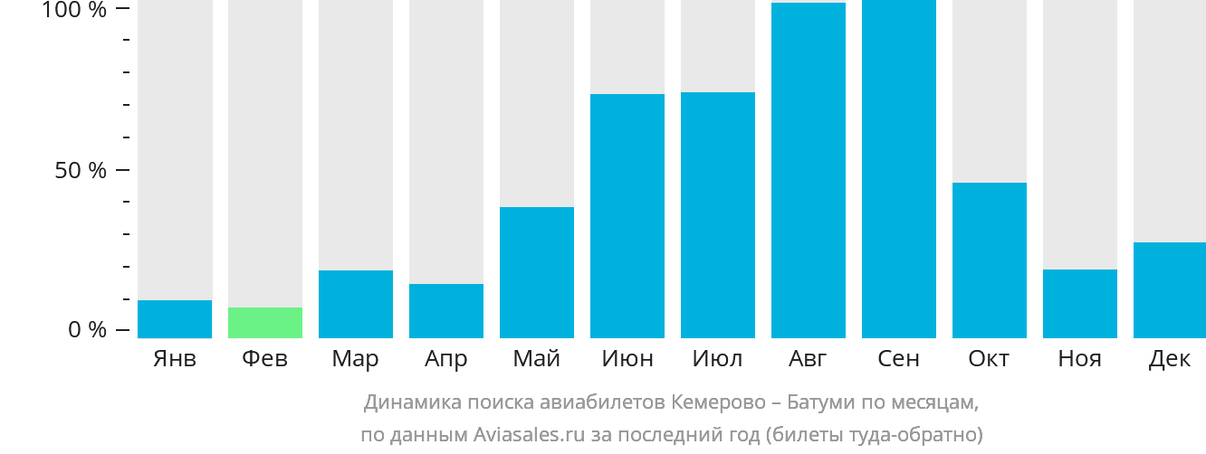 Динамика поиска авиабилетов из Кемерово в Батуми по месяцам