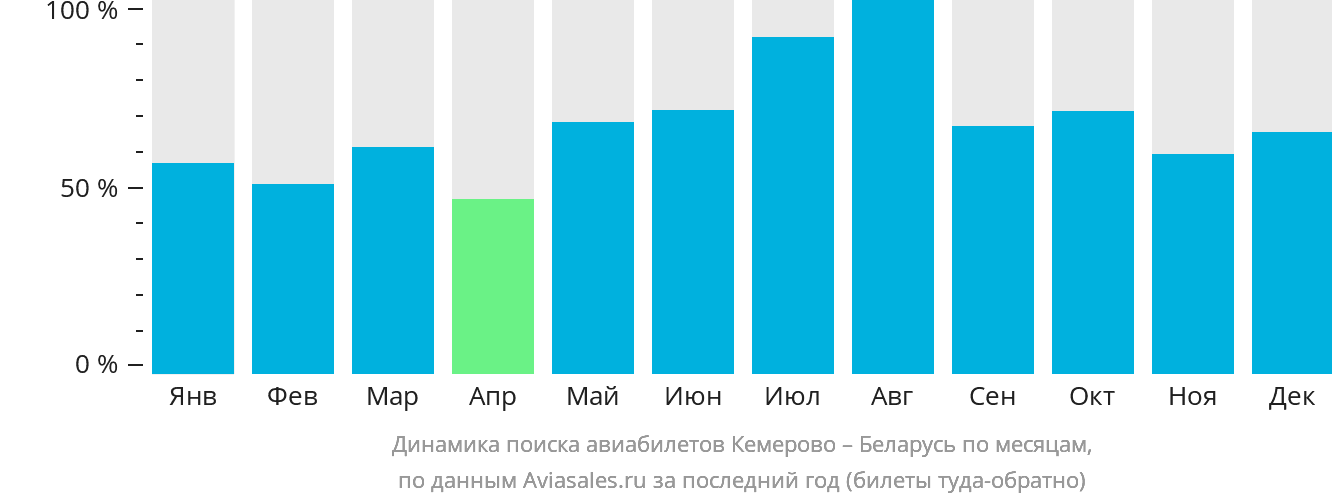 Динамика поиска авиабилетов из Кемерово в Беларусь по месяцам