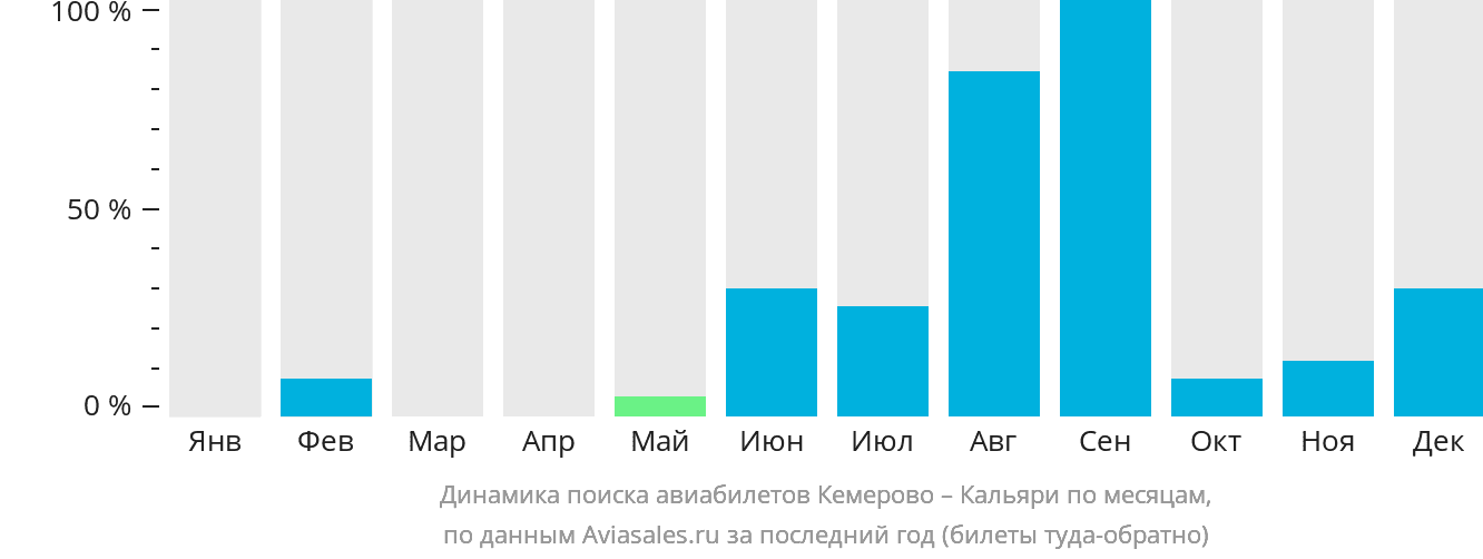 Динамика поиска авиабилетов из Кемерово в Кальяри по месяцам