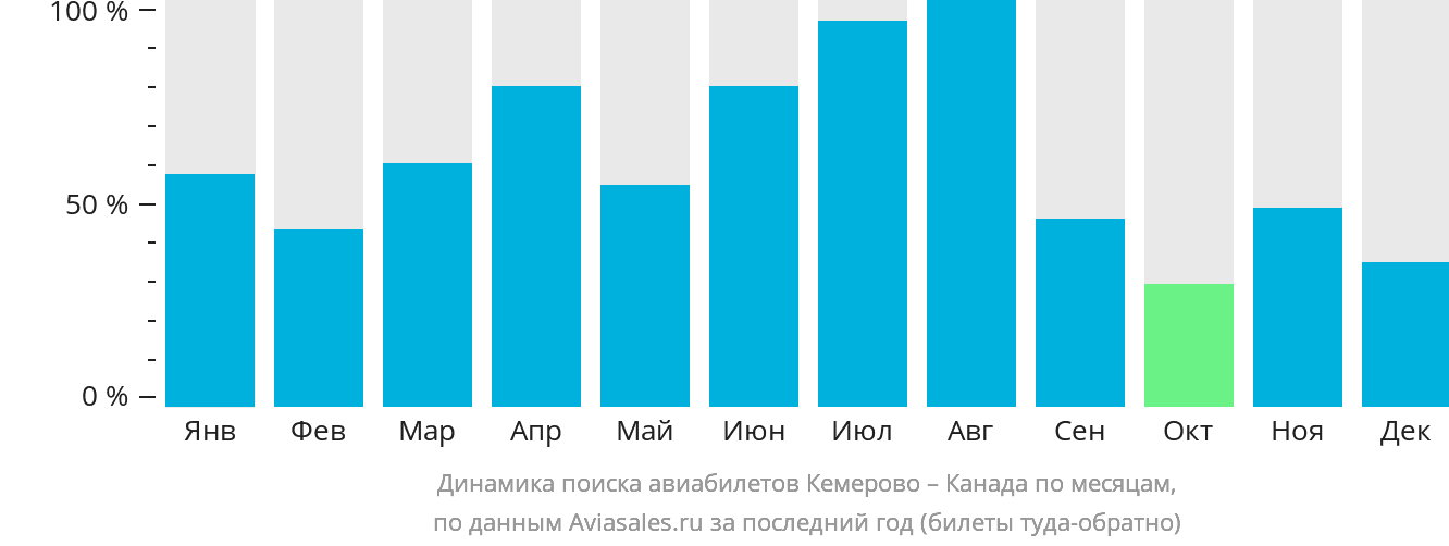 Динамика поиска авиабилетов из Кемерово в Канаду по месяцам