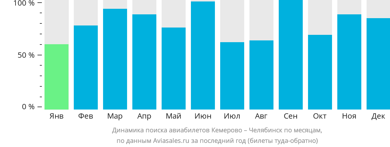 Динамика поиска авиабилетов из Кемерово в Челябинск по месяцам