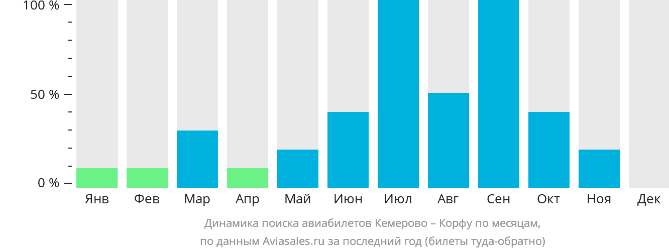 Динамика поиска авиабилетов из Кемерово на Корфу по месяцам