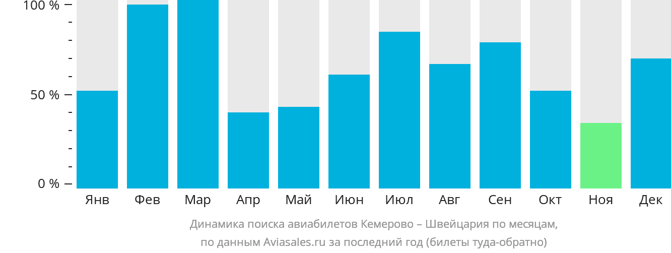 Динамика поиска авиабилетов из Кемерово в Швейцарию по месяцам
