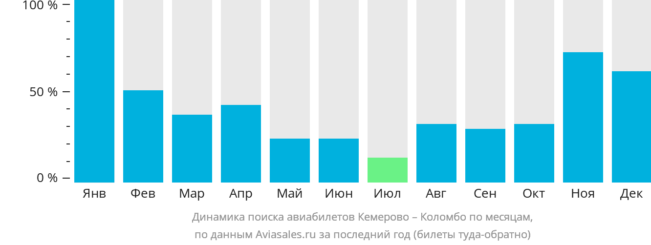 Динамика поиска авиабилетов из Кемерово в Коломбо по месяцам