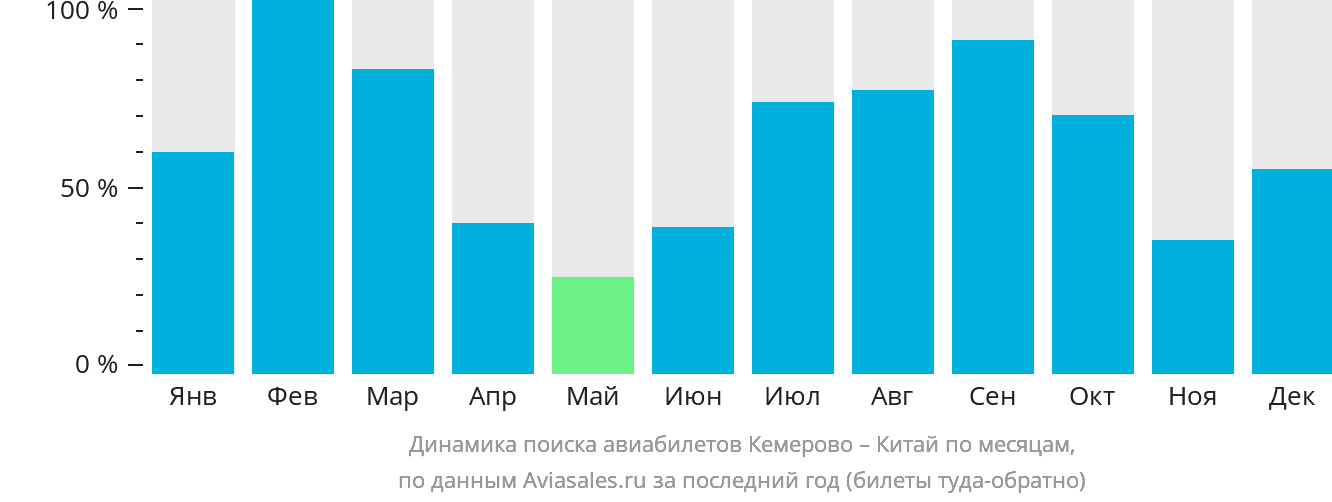 Динамика поиска авиабилетов из Кемерово в Китай по месяцам
