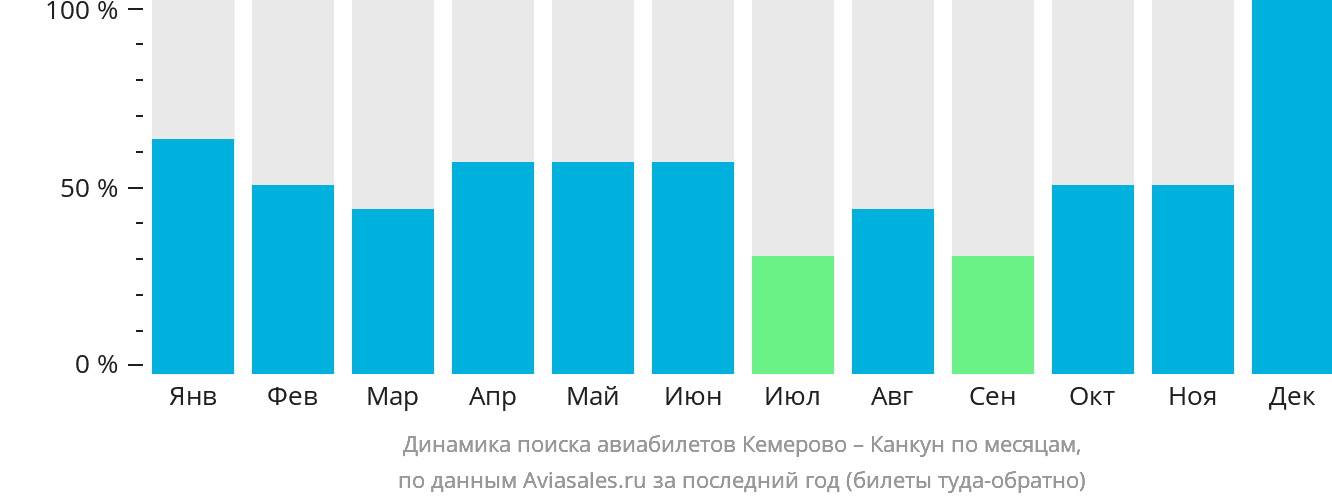 Динамика поиска авиабилетов из Кемерово в Канкун по месяцам