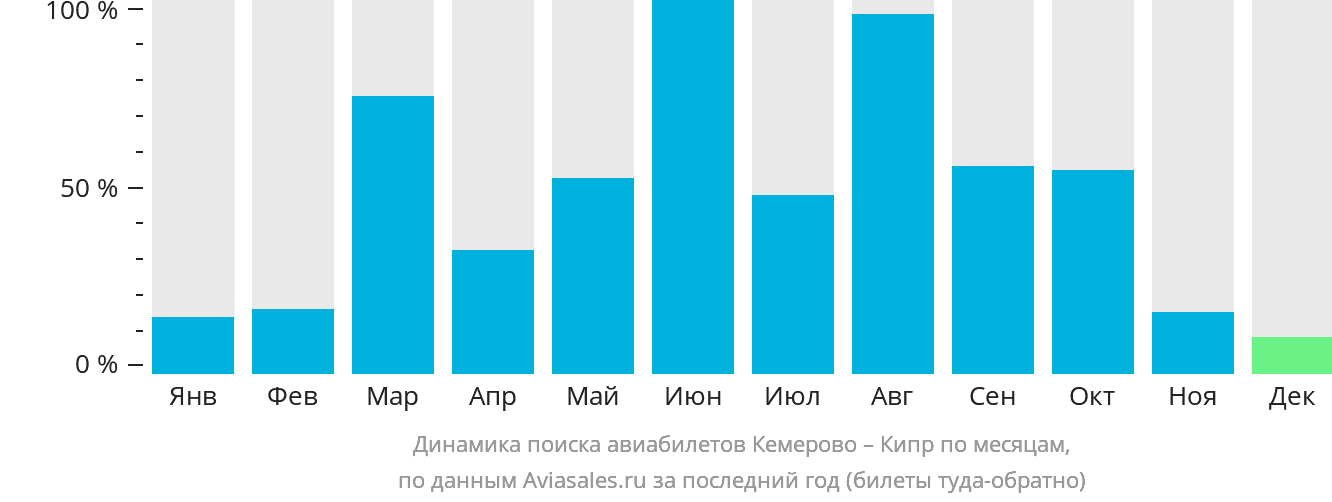 Динамика поиска авиабилетов из Кемерово на Кипр по месяцам