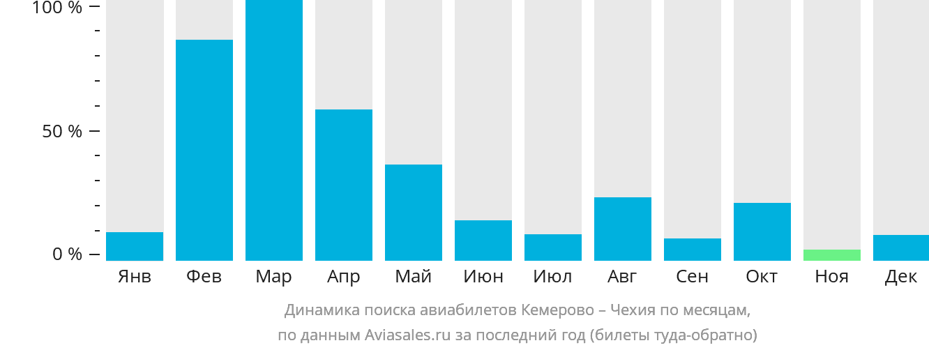 Динамика поиска авиабилетов из Кемерово в Чехию по месяцам
