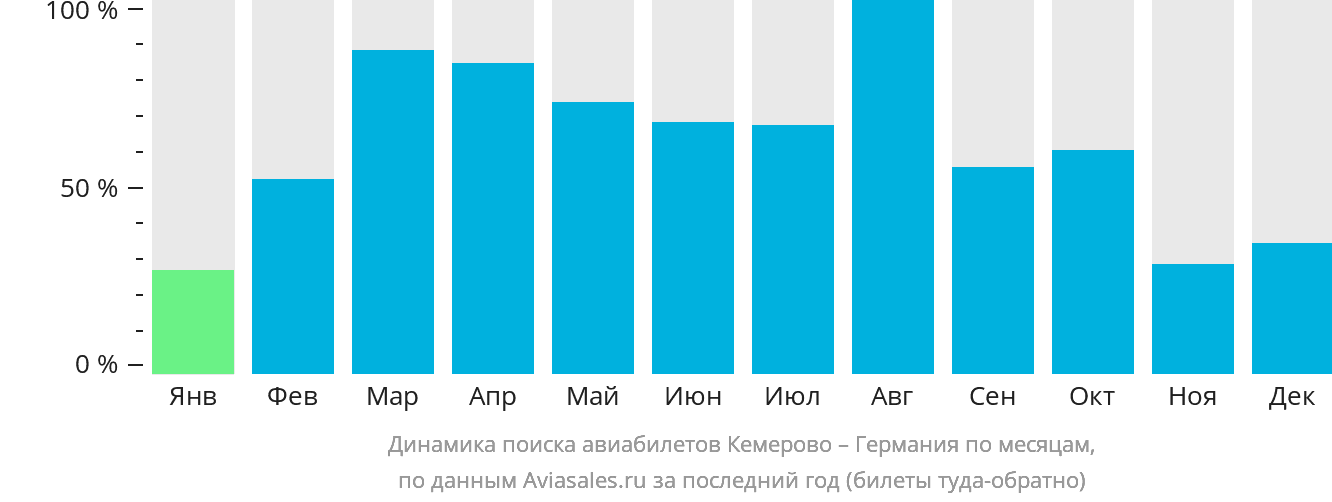 Динамика поиска авиабилетов из Кемерово в Германию по месяцам