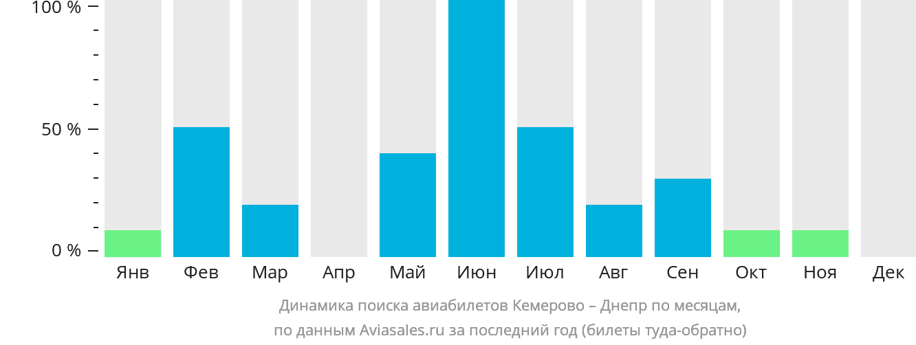 Динамика поиска авиабилетов из Кемерово в Днепр по месяцам