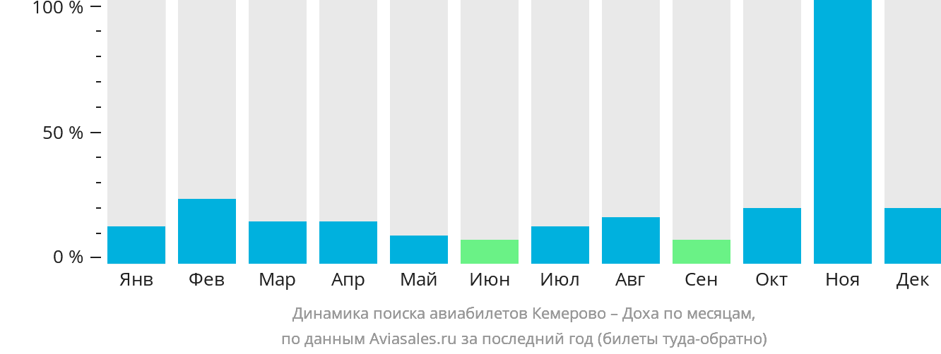 Динамика поиска авиабилетов из Кемерово в Доху по месяцам