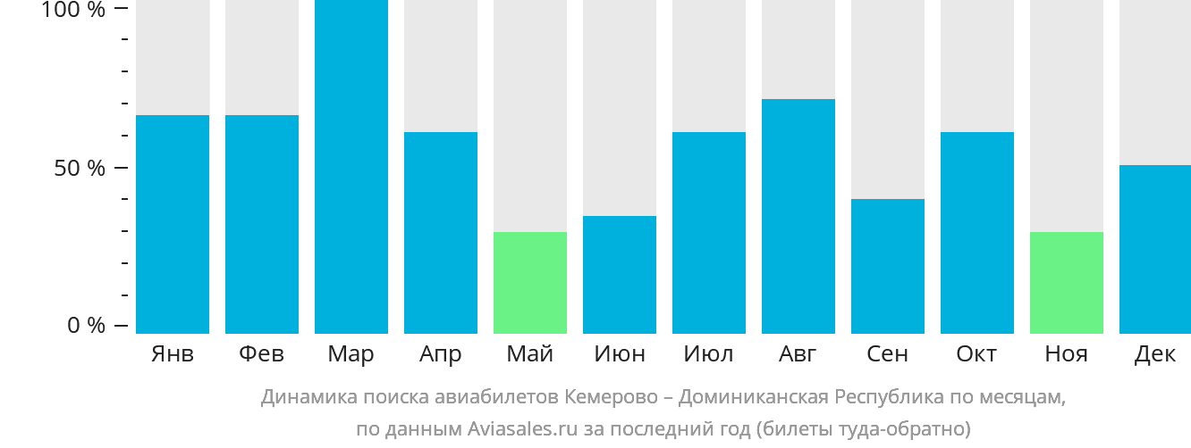 Динамика поиска авиабилетов из Кемерово в Доминиканскую Республику по месяцам