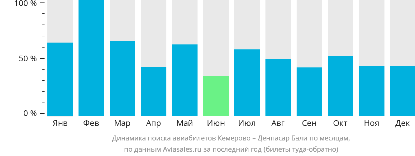 Динамика поиска авиабилетов из Кемерово в Денпасар (Бали) по месяцам