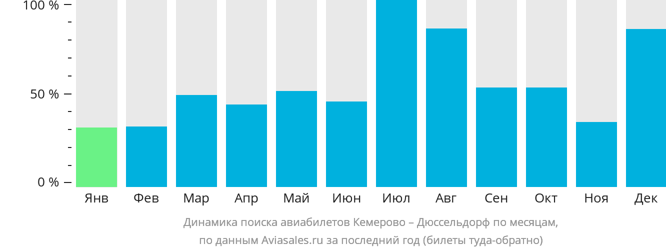 Динамика поиска авиабилетов из Кемерово в Дюссельдорф по месяцам