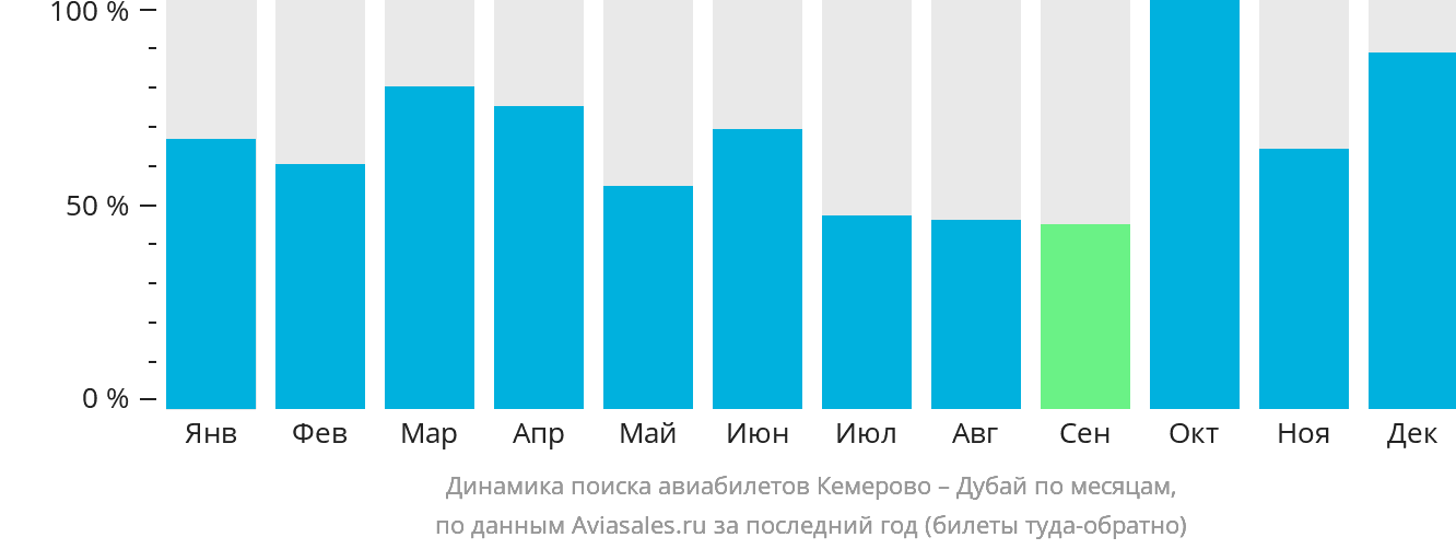 Динамика поиска авиабилетов из Кемерово в Дубай по месяцам