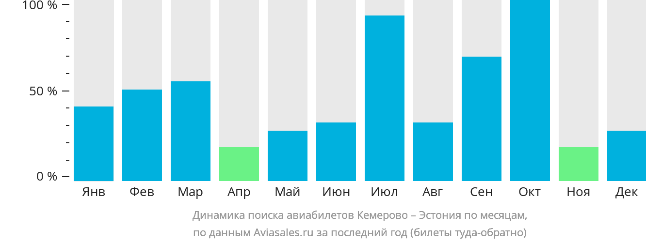 Динамика поиска авиабилетов из Кемерово в Эстонию по месяцам