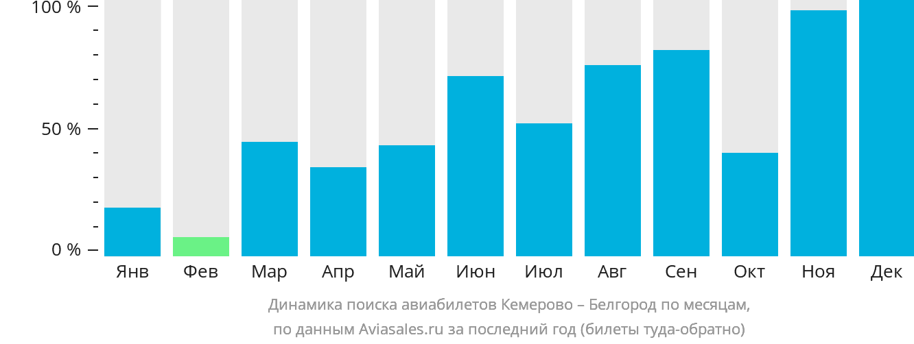 Динамика поиска авиабилетов из Кемерово в Белгород по месяцам