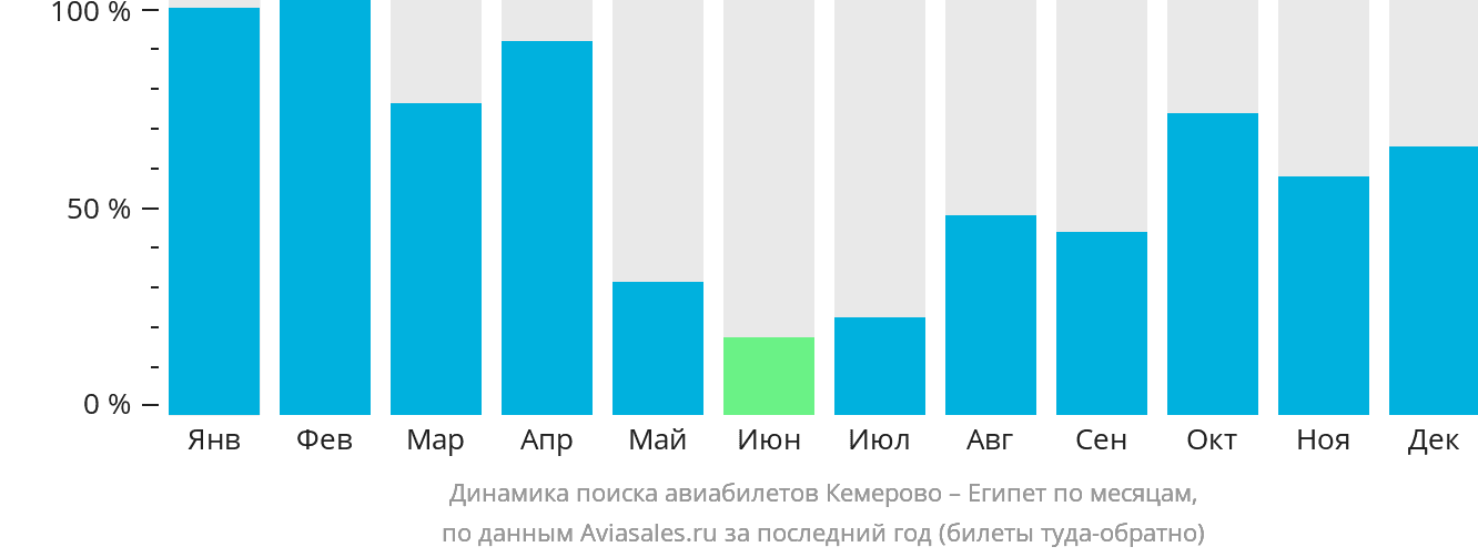 Динамика поиска авиабилетов из Кемерово в Египет по месяцам