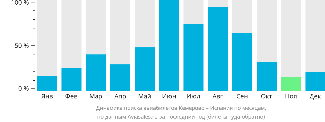 Динамика поиска авиабилетов из Кемерово в Испанию по месяцам