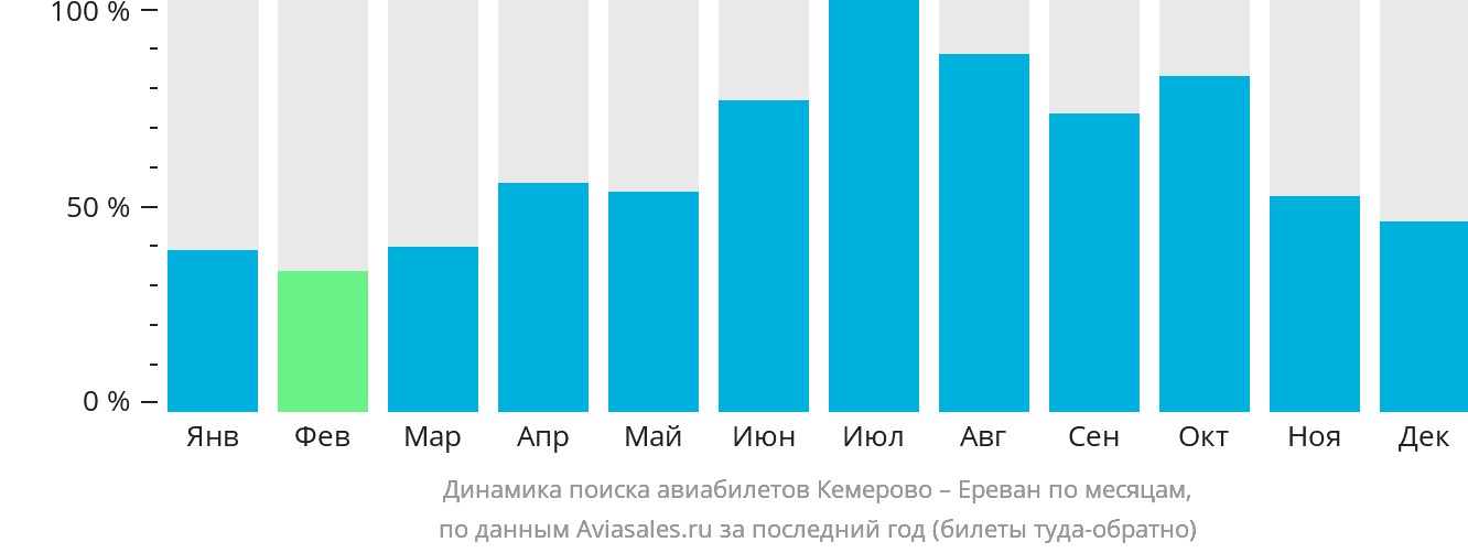 Динамика поиска авиабилетов из Кемерово в Ереван по месяцам