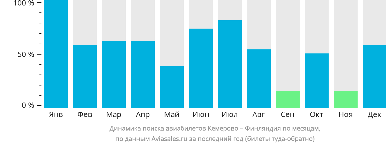 Динамика поиска авиабилетов из Кемерово в Финляндию по месяцам