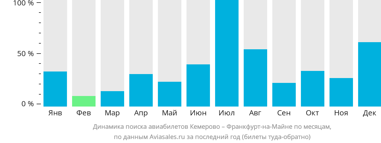 Динамика поиска авиабилетов из Кемерово во Франкфурт-на-Майне по месяцам