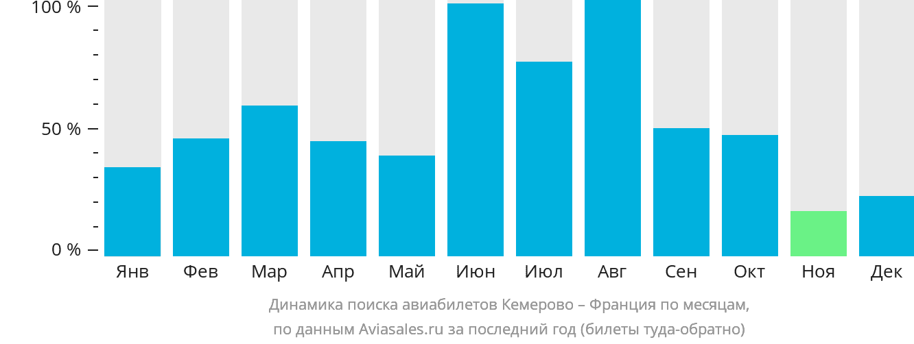 Динамика поиска авиабилетов из Кемерово во Францию по месяцам