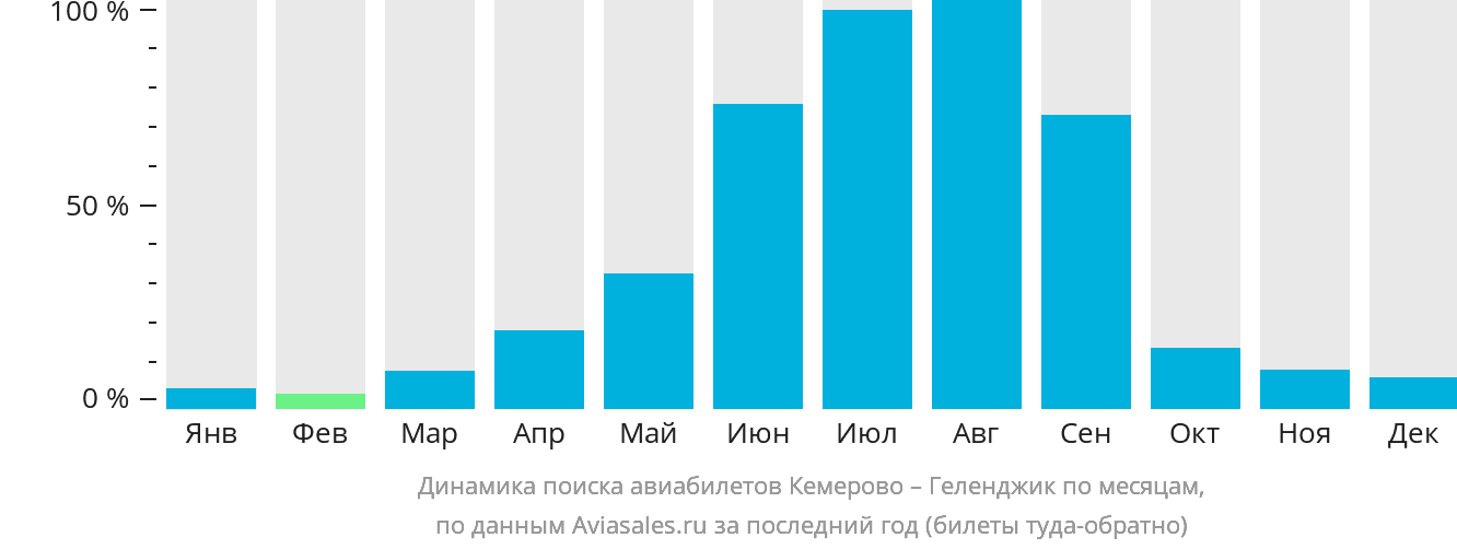 Динамика поиска авиабилетов из Кемерово в Геленджик по месяцам