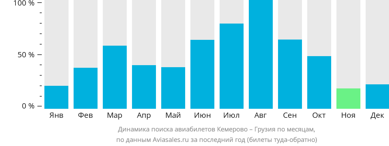 Динамика поиска авиабилетов из Кемерово в Грузию по месяцам