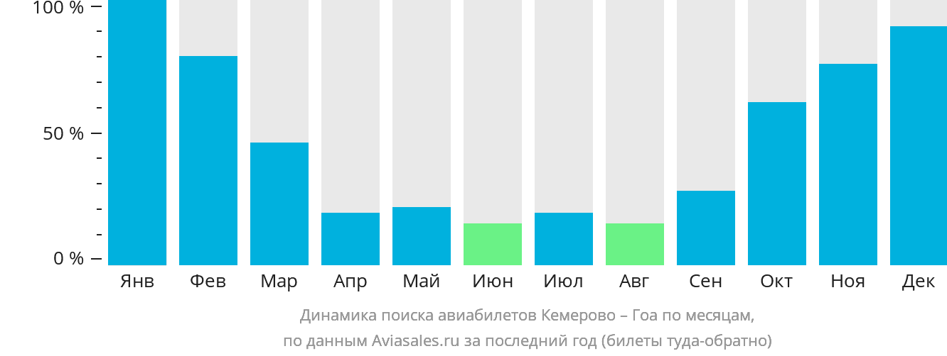 Динамика поиска авиабилетов из Кемерово в Гоа по месяцам