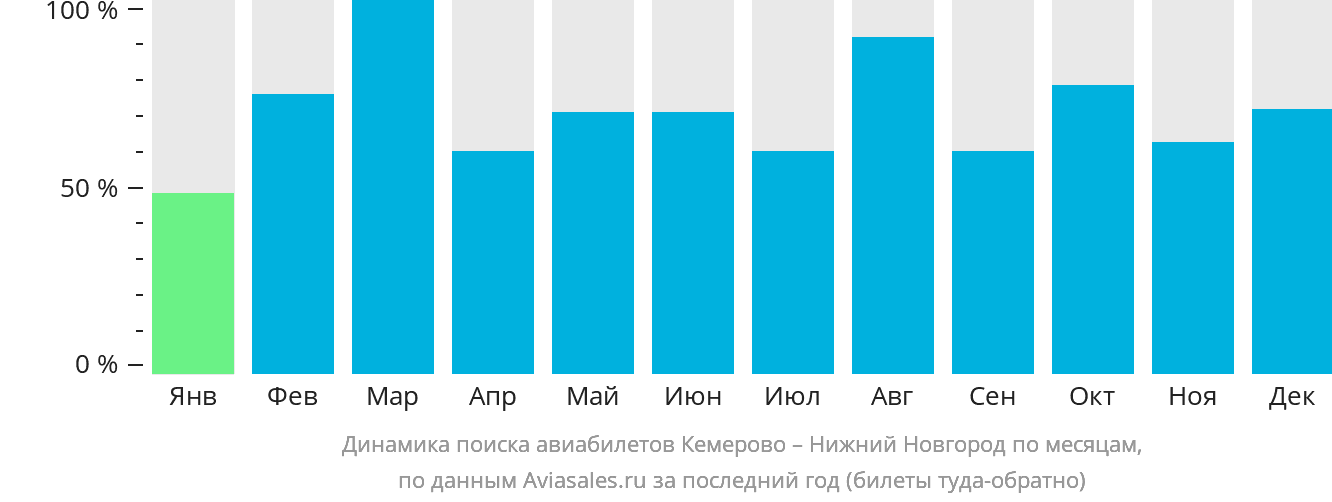 Динамика поиска авиабилетов из Кемерово в Нижний Новгород по месяцам