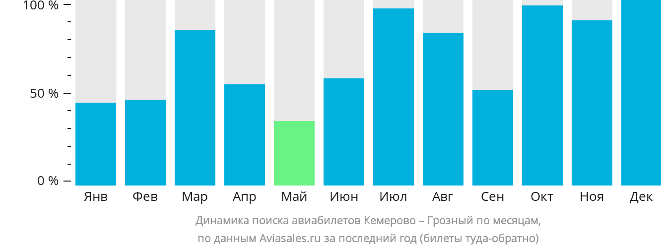 Динамика поиска авиабилетов из Кемерово в Грозный по месяцам