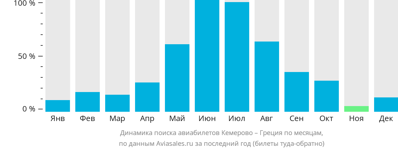 Динамика поиска авиабилетов из Кемерово в Грецию по месяцам