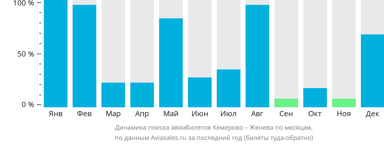 Динамика поиска авиабилетов из Кемерово в Женеву по месяцам