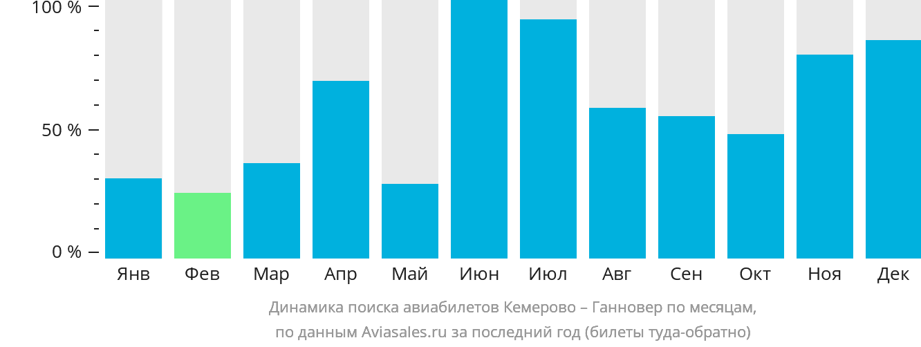 Динамика поиска авиабилетов из Кемерово в Ганновер по месяцам
